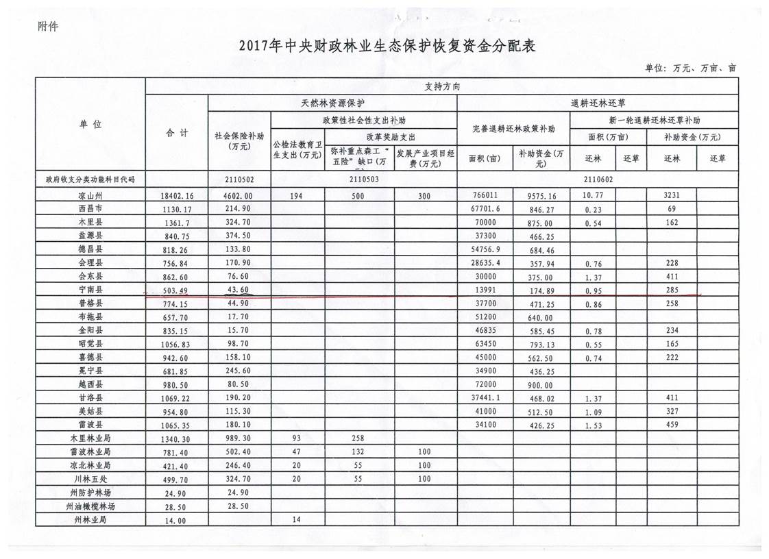 说明: H:\林业局\完善退耕还林补助资金\凉财农[2017]9号\3.jpg