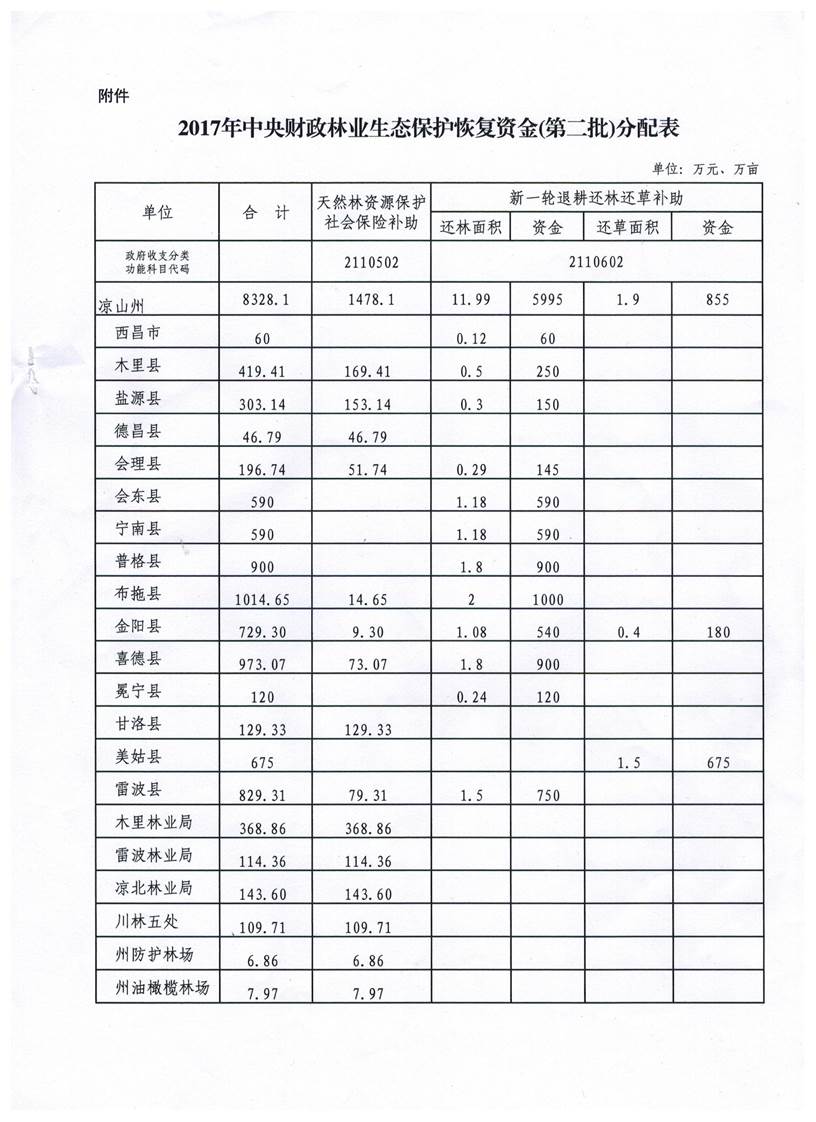 说明: H:\林业局\新一轮退耕还林资金\凉财农[2017]112号\003.jpg