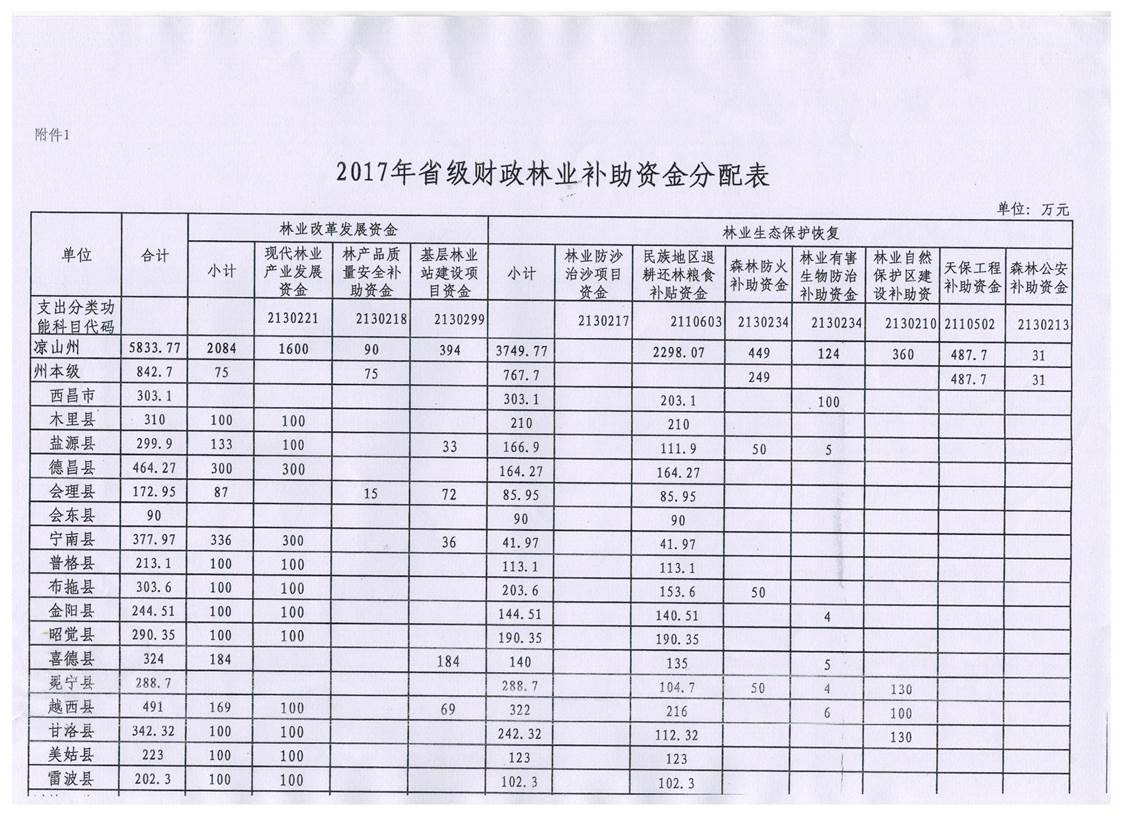 说明: H:\林业局\民族地区退耕还林粮食补贴资金\凉财农[2016]167号\004.jpg